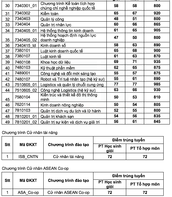 Trường ĐH Kinh tế TP.HCM công bố điểm chuẩn 4 phương thức đầu tiên - Ảnh 3.