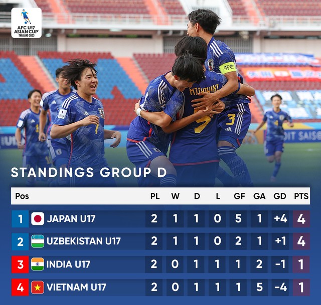 Link xem trực tiếp U.17 Việt Nam đấu U.17 Uzbekistan hôm nay (23.6): Phải thắng - Ảnh 3.