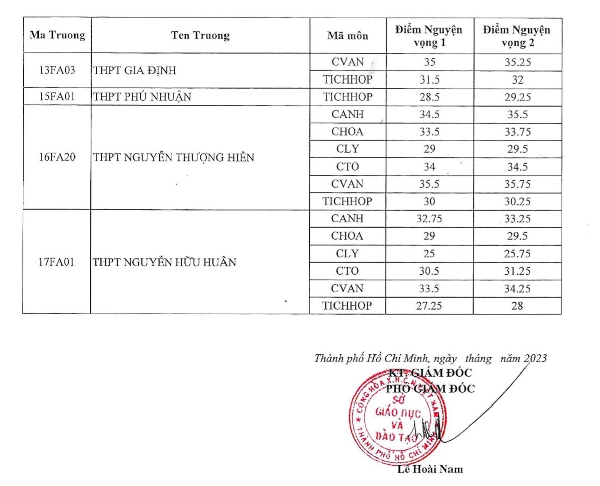 Sở GD ĐT TP HCM công bố điểm chuẩn lớp 10 chuyên tích hợp