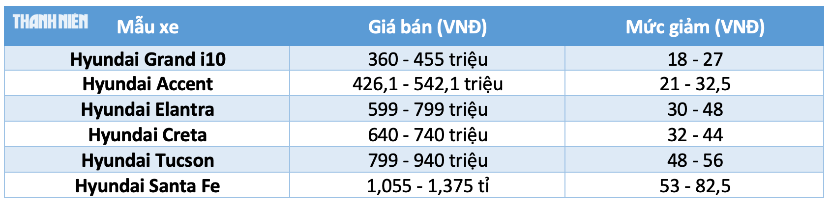 Từ ngày 1.7, hơn 45 mẫu ô tô 'nội' được giảm 50% lệ phí trước bạ - Ảnh 7.