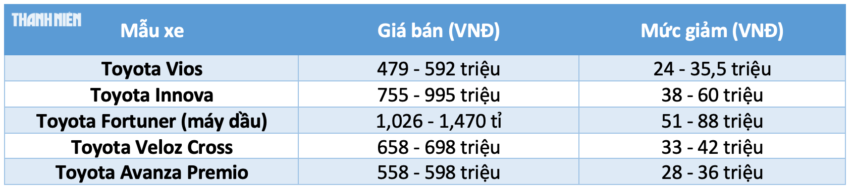 Từ ngày 1.7, hơn 45 mẫu ô tô 'nội' được giảm 50% lệ phí trước bạ - Ảnh 8.