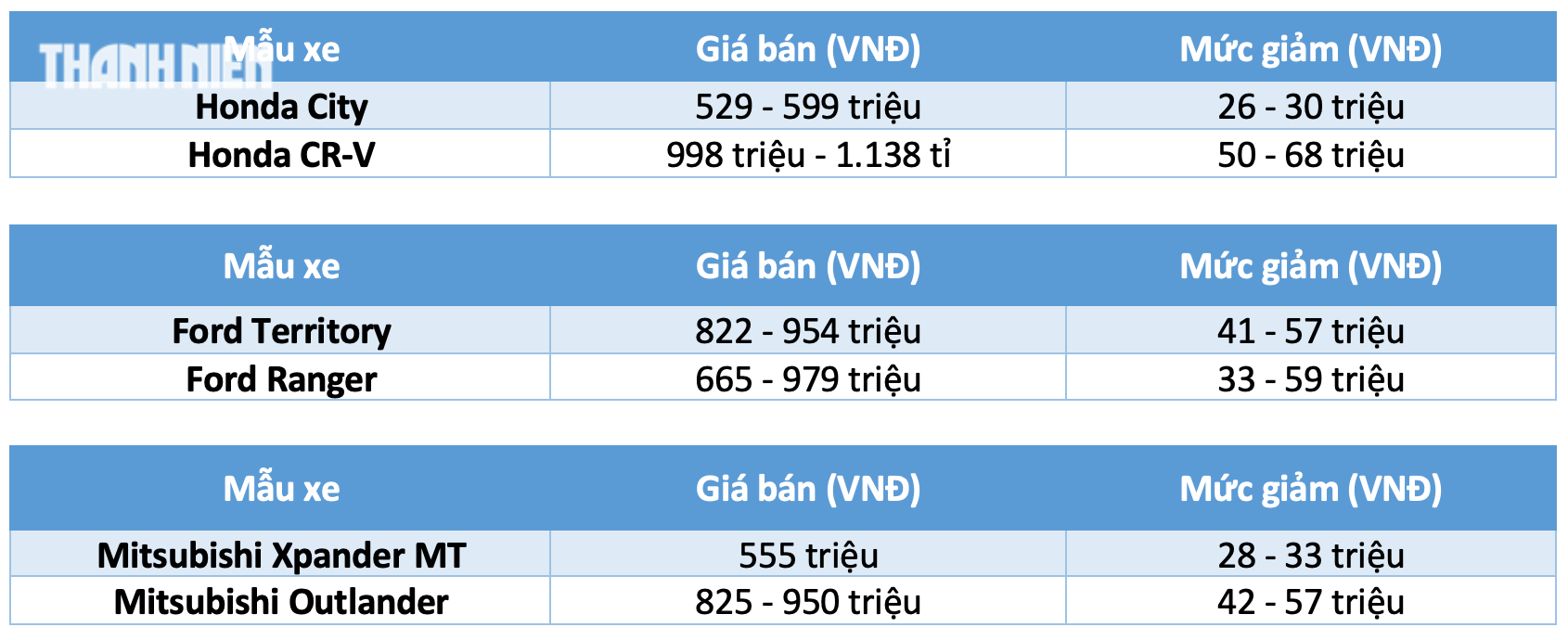 Từ ngày 1.7, hơn 45 mẫu ô tô 'nội' được giảm 50% lệ phí trước bạ - Ảnh 9.