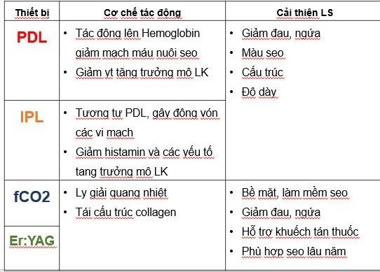 Tối ưu quản lý sẹo lồi, sẹo phì đại bằng laser và ánh sáng  - Ảnh 3.