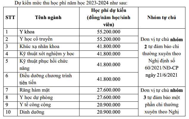 Dự kiến học phí Trường ĐH Y Hà Nội: ngành cao nhất 55,2 triệu đồng/năm học - Ảnh 2.