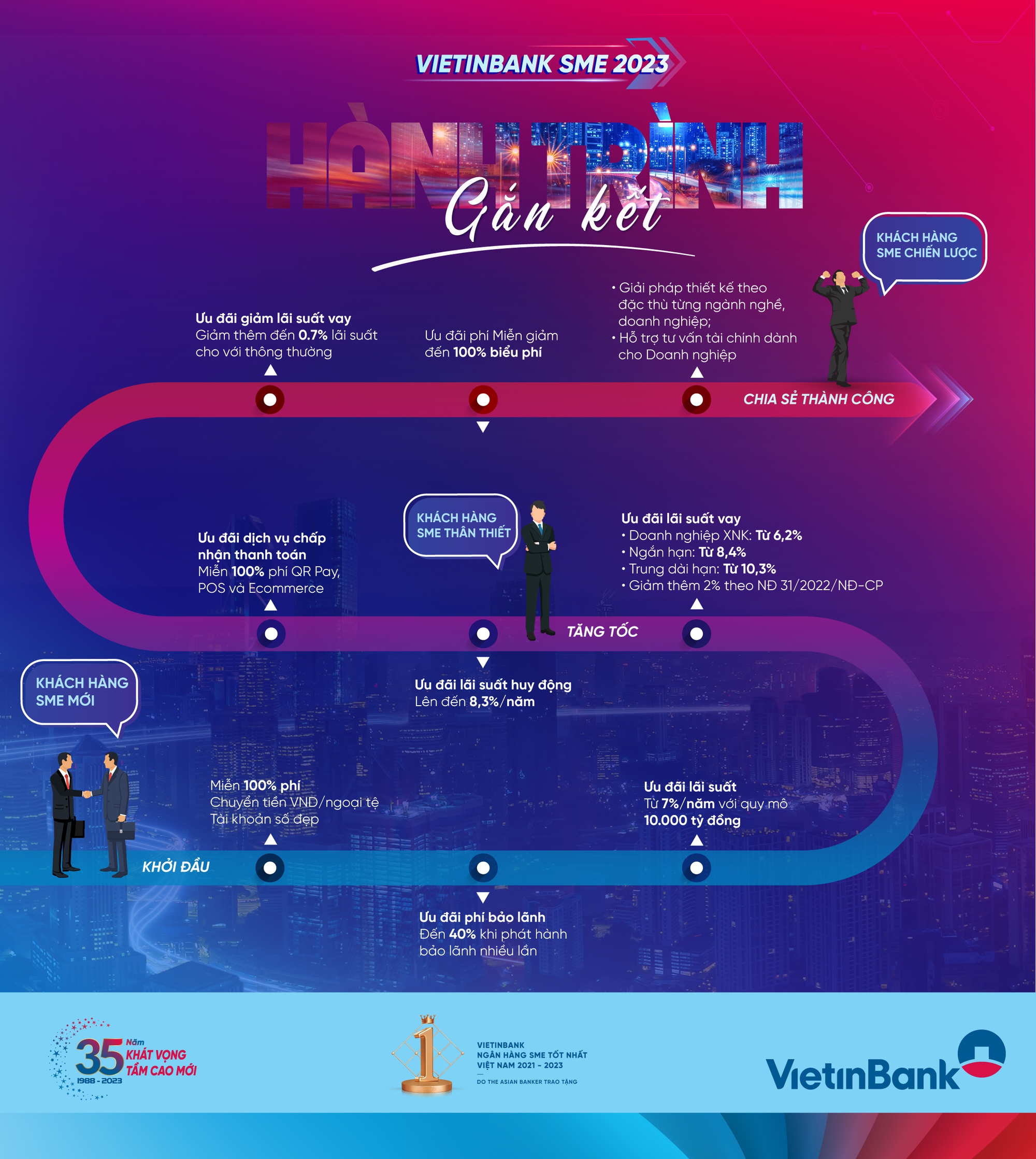 VietinBank ra mắt combo tài chính trọn gói theo hành trình phát triển doanh nghiệp SME - Ảnh 1.