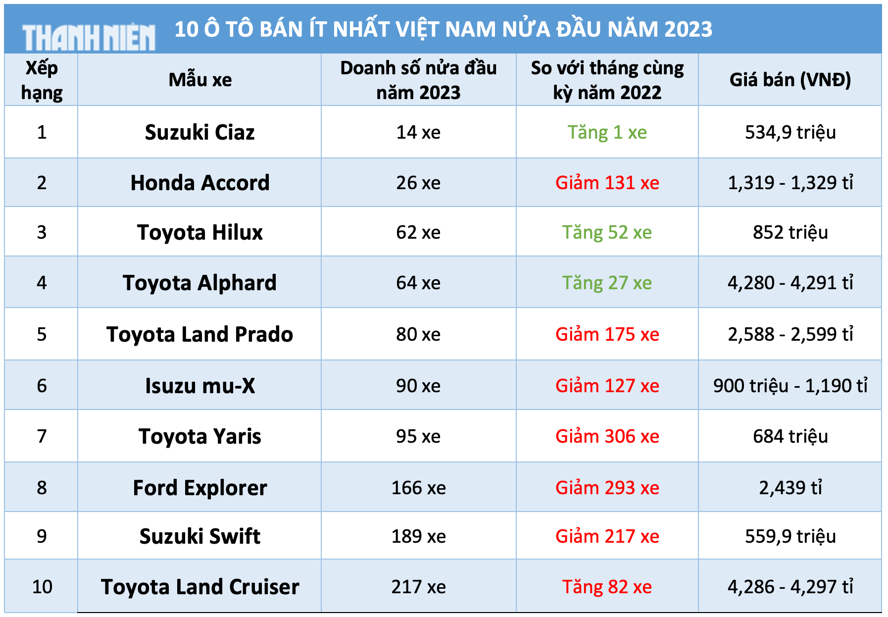 10 ô tô bán ít nhất Việt Nam nửa đầu năm 2023 - Ảnh 11.