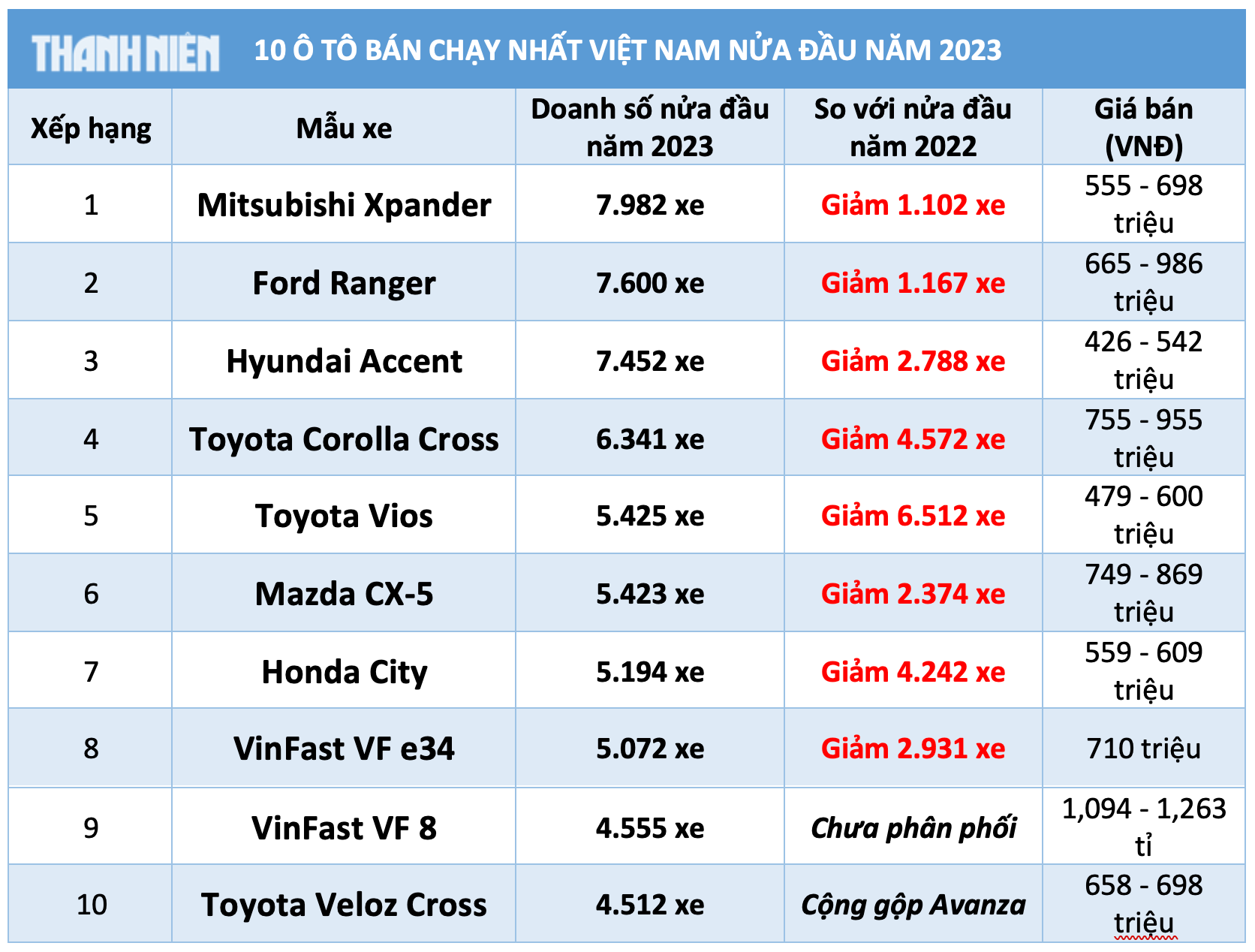 10 ô tô bán chạy nhất Việt Nam nửa đầu năm 2023 - Ảnh 12.