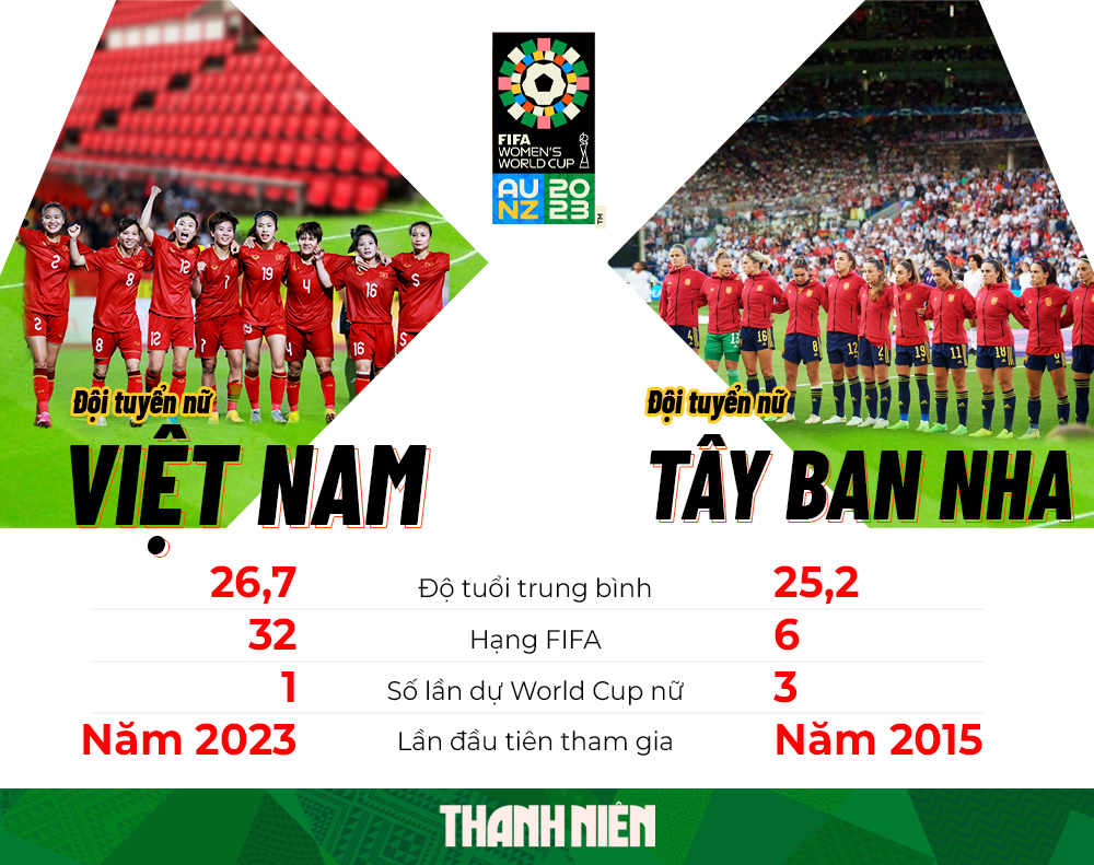 Kết thúc trận giao hữu kín gặp Tây Ban Nha: Đội tuyển nữ Việt thua đậm 0-9 - Ảnh 5.