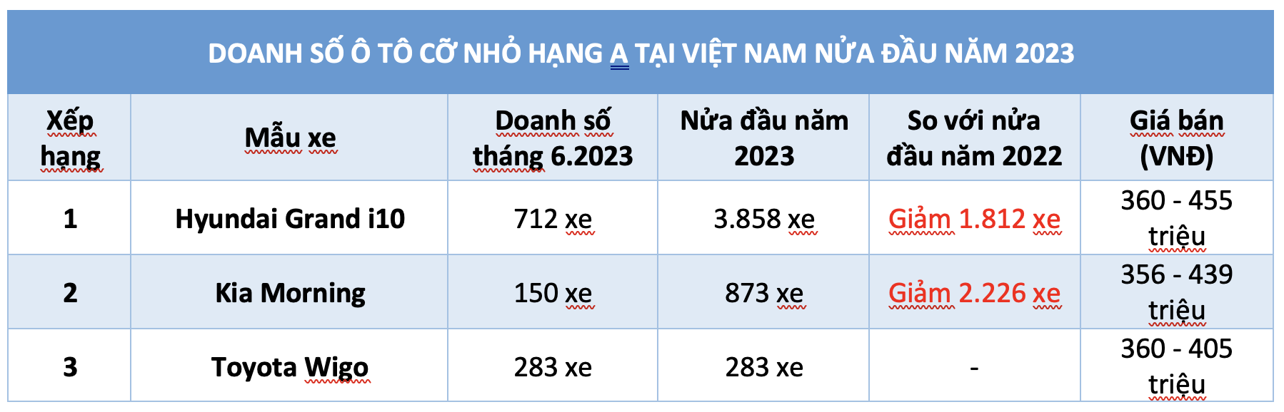 Ô tô cỡ nhỏ nửa đầu năm 2023: Hyundai Grand i10 dẫn đầu, Toyota Wigo trở lại - Ảnh 4. Ô tô cỡ nhỏ nửa đầu năm 2023: Hyundai Grand i10 dẫn đầu, Toyota Wigo trở lại - Ảnh 4.