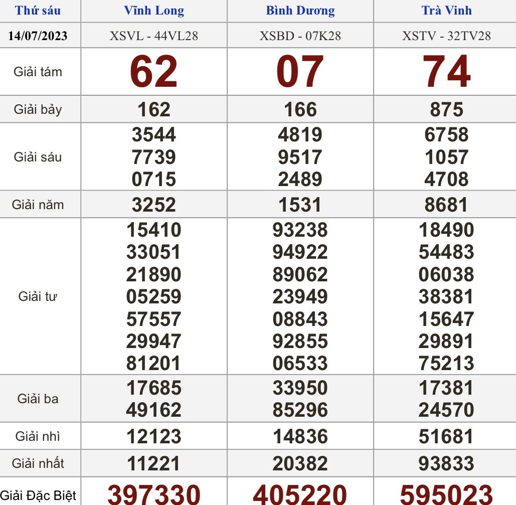 Kết quả xổ số h&ocirc;m nay - KQXS - Xổ số trực tiếp thứ s&aacute;u ng&agrave;y 14.7.2023 - Ảnh 1.