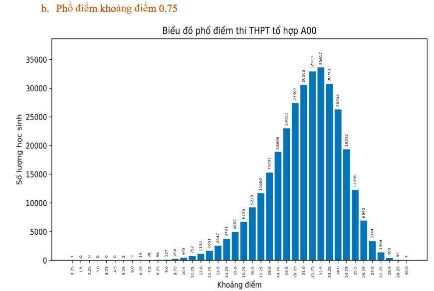 Thi tốt nghiệp THPT 2023: Phổ điểm 5 khối thi truyền thống A, B, C, D1, A1 - Ảnh 3.