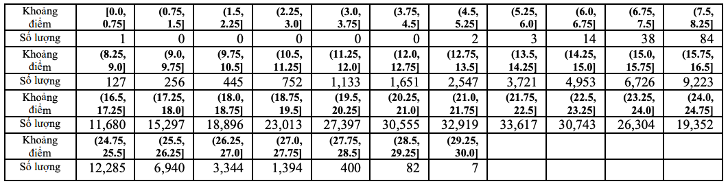 Thi tốt nghiệp THPT 2023: Phổ điểm 5 khối thi truyền thống A, B, C, D1, A1 - Ảnh 4.