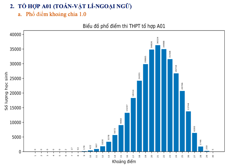 Thi tốt nghiệp THPT 2023: Phổ điểm 5 khối thi truyền thống A, B, C, D1, A1 - Ảnh 9.