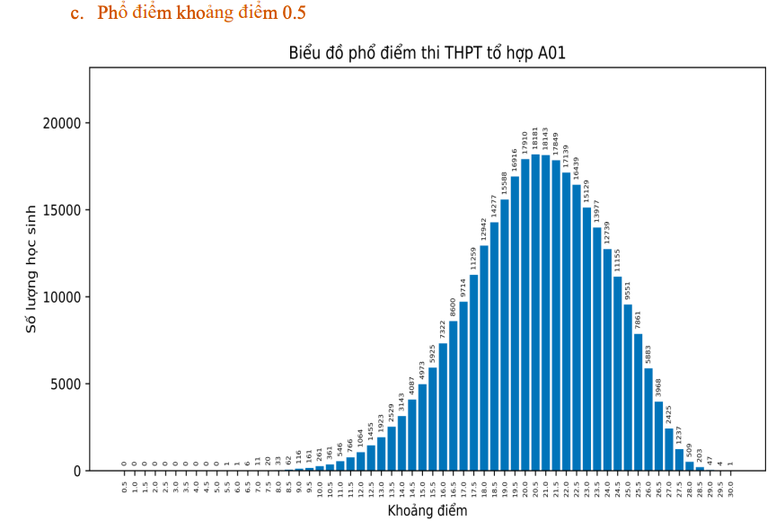 Thi tốt nghiệp THPT 2023: Phổ điểm 5 khối thi truyền thống A, B, C, D1, A1 - Ảnh 13.