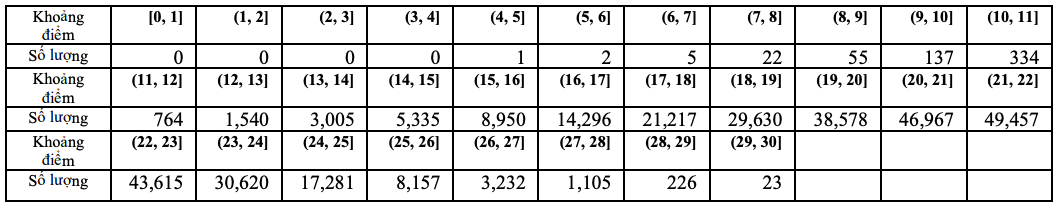 Thi tốt nghiệp THPT 2023: Phổ điểm 5 khối thi truyền thống A, B, C, D1, A1 - Ảnh 18.