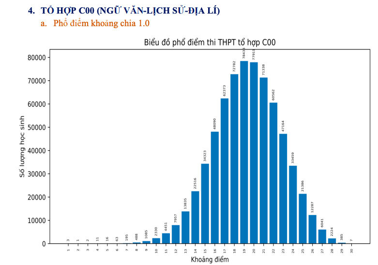 Thi tốt nghiệp THPT 2023: Phổ điểm 5 khối thi truyền thống A, B, C, D1, A1 - Ảnh 25.