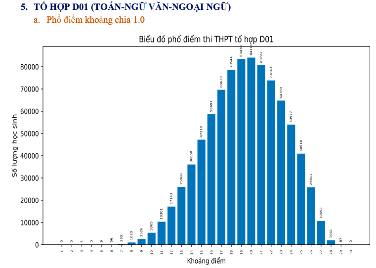 Thi tốt nghiệp THPT 2023: Phổ điểm 5 khối thi truyền thống A, B, C, D1, A1 - Ảnh 33.