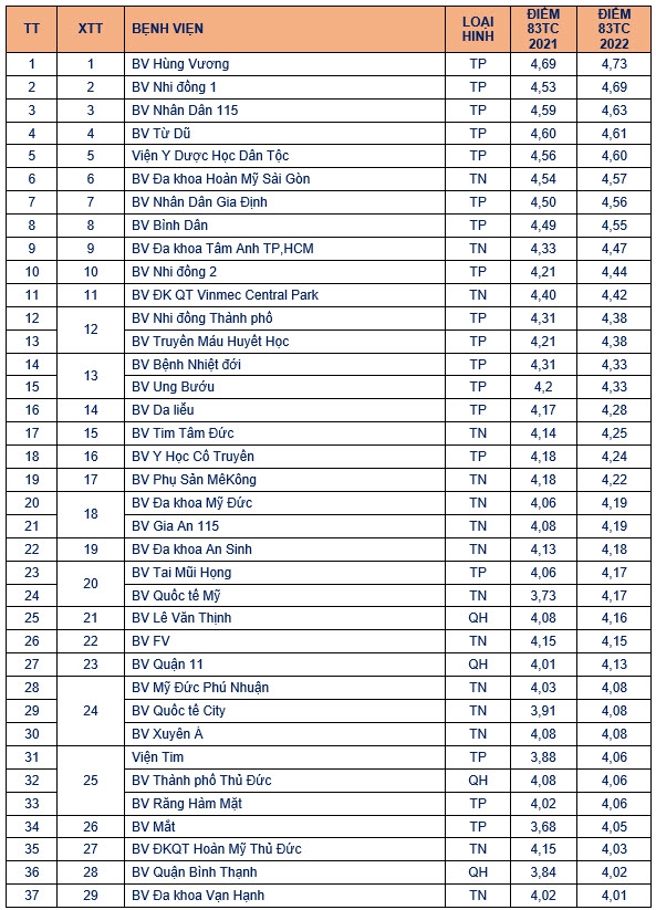 TP.HCM: Điểm chất lượng bệnh viện nào cao nhất, thấp nhất? - Ảnh 3.