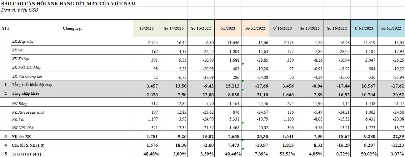 'Đói' đơn hàng nửa cuối năm, đơn giá dệt may còn giảm trên 50% - Ảnh 1. 'Đói' đơn hàng nửa cuối năm, đơn giá dệt may còn giảm trên 50% - Ảnh 1.