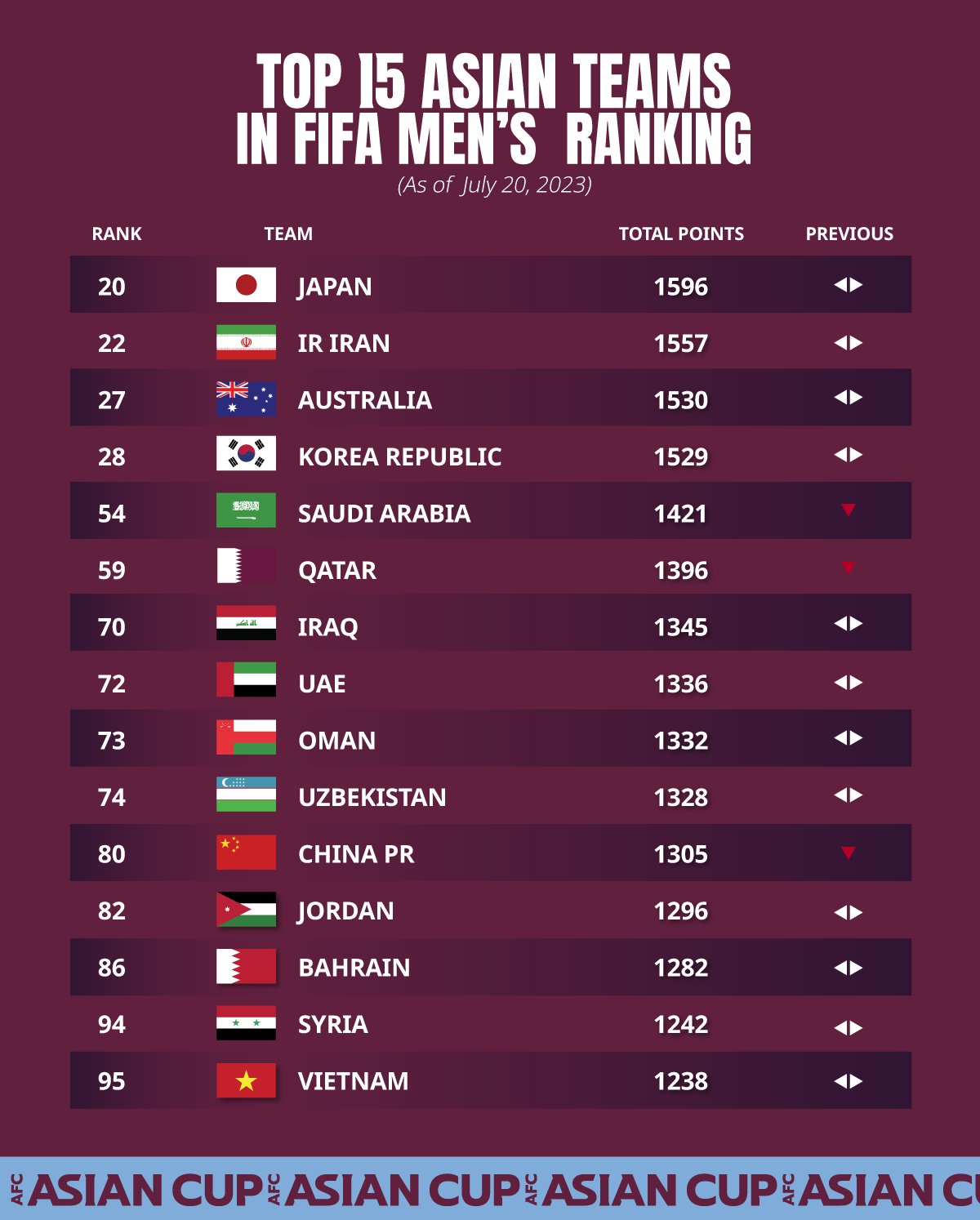 7月FIFA排名：越南隊仍排名世界第95位-圖2。