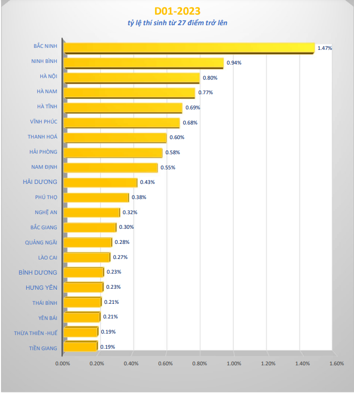 Những tỉnh nào đạt tỷ lệ cao nhất thí sinh điểm cao theo khối thi đại học? - Ảnh 6.