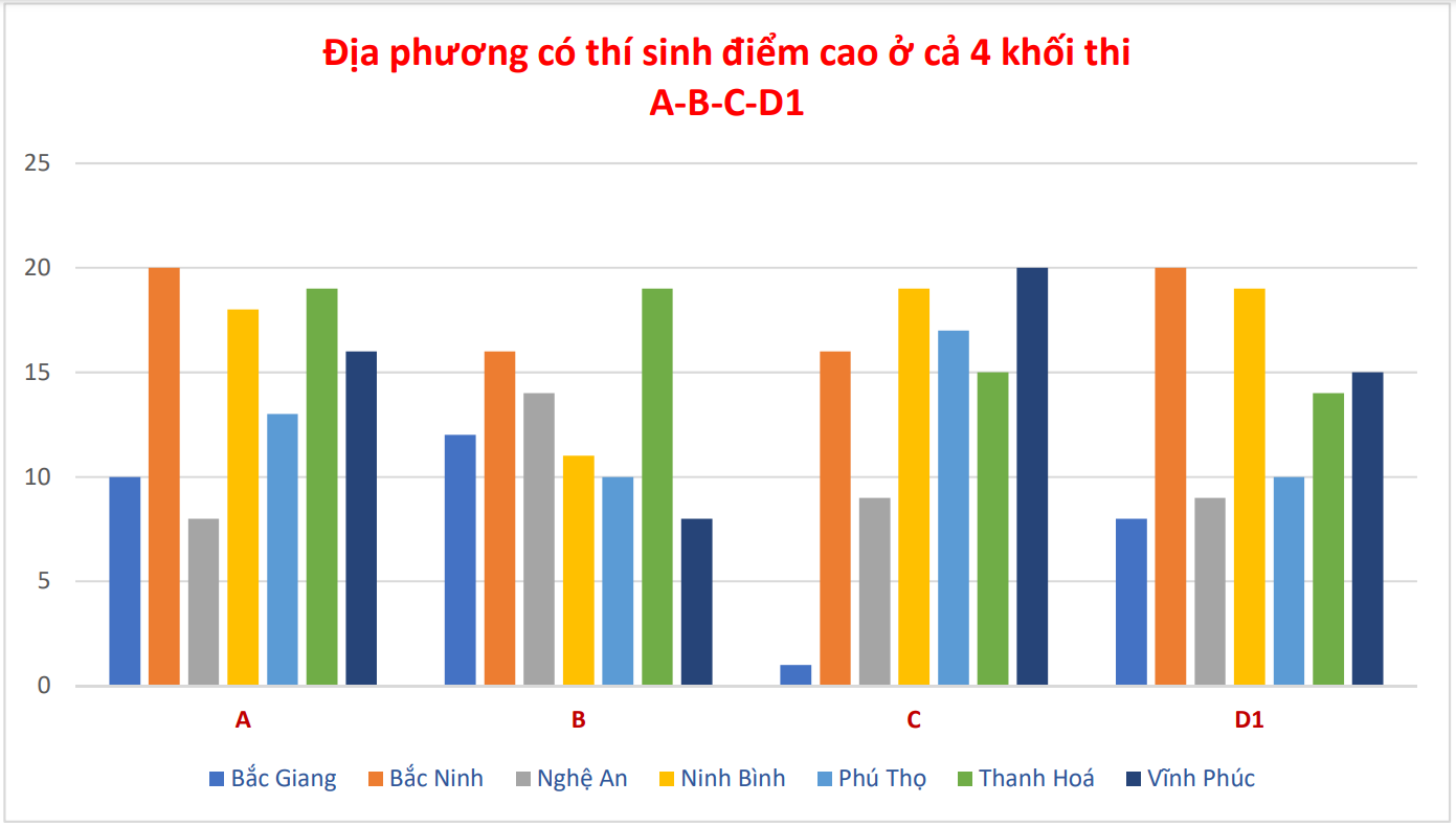 Những tỉnh nào đạt tỷ lệ cao nhất thí sinh điểm cao theo khối thi đại học? - Ảnh 2.