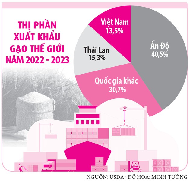 Cập nhật: Ấn Độ cấm xuất khẩu gạo, thị trường châu Á ‘án binh bất động’
 - Ảnh 2.