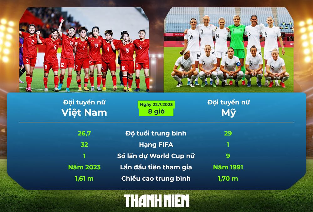 Lịch thi đấu World Cup nữ 2023 ngày 22.7, đội Việt Nam gặp Mỹ Vượt núi cao