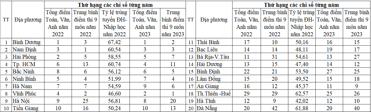 Địa phương nào có chất lượng giáo dục phổ thông và phân hóa nghề nghiệp tốt? - Ảnh 4.