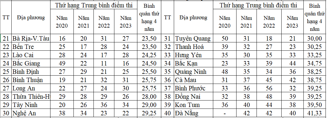 Điểm thi tốt nghiệp THPT 2023: 'Xếp hạng' địa phương về chất lượng giáo dục phổ thông - Ảnh 4.