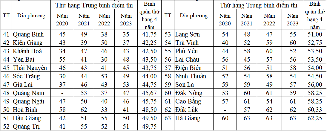 Điểm thi tốt nghiệp THPT 2023: 'Xếp hạng' địa phương về chất lượng giáo dục phổ thông - Ảnh 5.