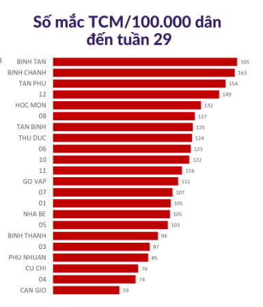 TP.HCM: Số ca mắc bệnh tay chân miệng tăng 1,6 lần so với 4 tuần trước đó - Ảnh 1.