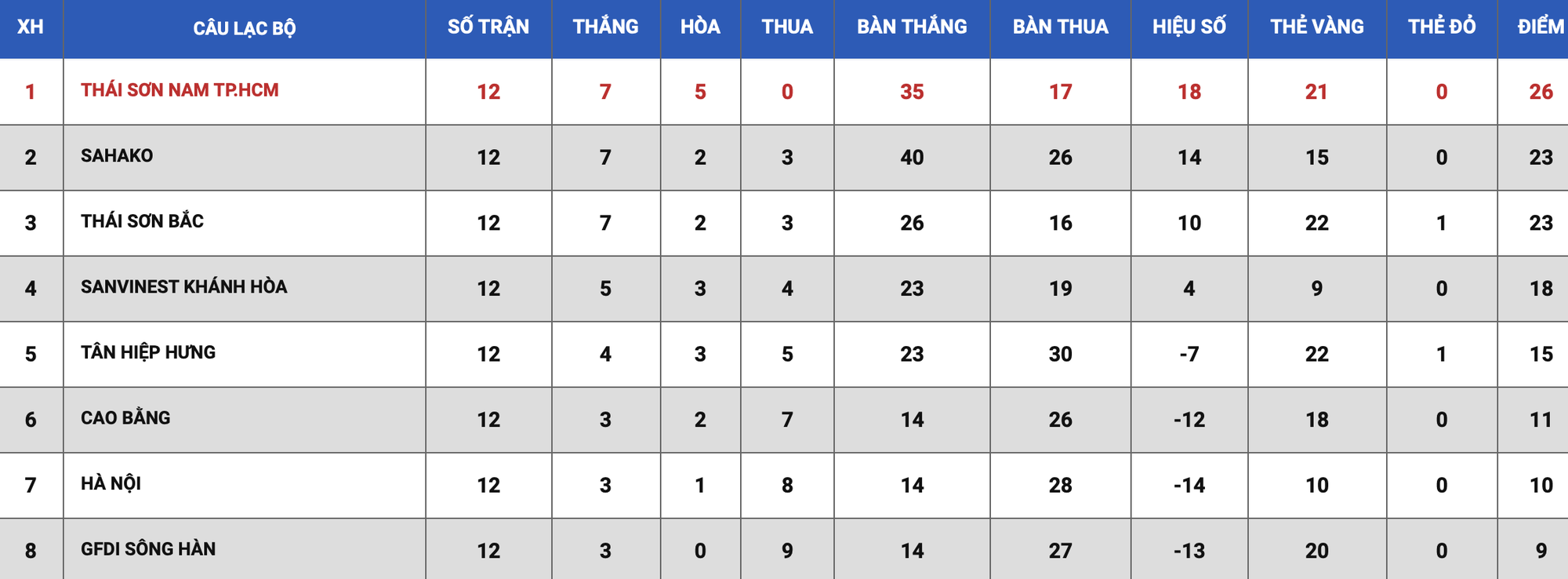 Bảng xếp hạng trước vòng 13 giải futsal HDBank VĐQG 2023