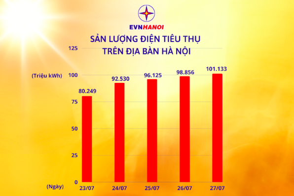 Tiêu thụ điện ở Hà Nội lập kỷ lục mới, cao chưa từng có  - Ảnh 1.