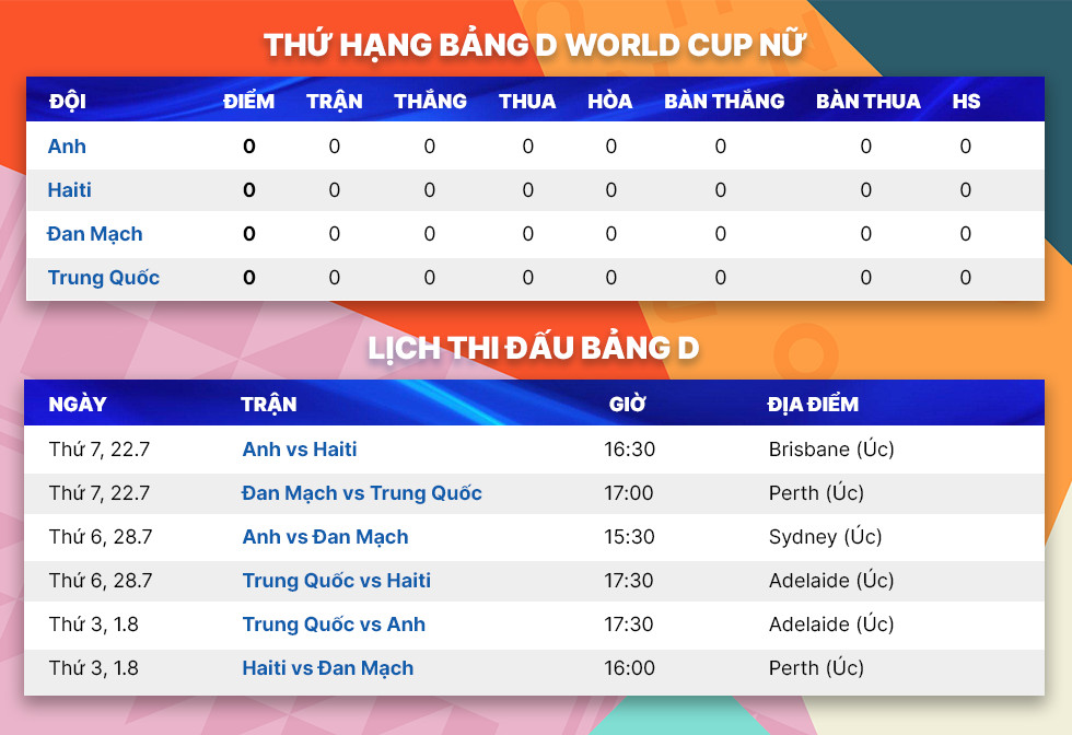 Lịch thi đấu World Cup 2023: Đội tuyển nữ Việt Nam đ&aacute; 3 s&acirc;n, 3 khung giờ - Ảnh 6.