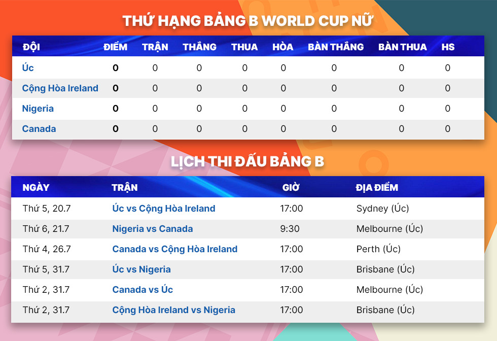 Lịch thi đấu World Cup 2023: Đội tuyển nữ Việt Nam đ&aacute; 3 s&acirc;n, 3 khung giờ - Ảnh 4.