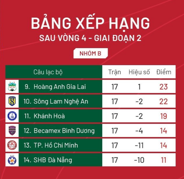 Lịch thi đấu và trực tiếp V-League 2023 hôm nay (11.8): Quyết định tấm vé rớt hạng - Ảnh 4.