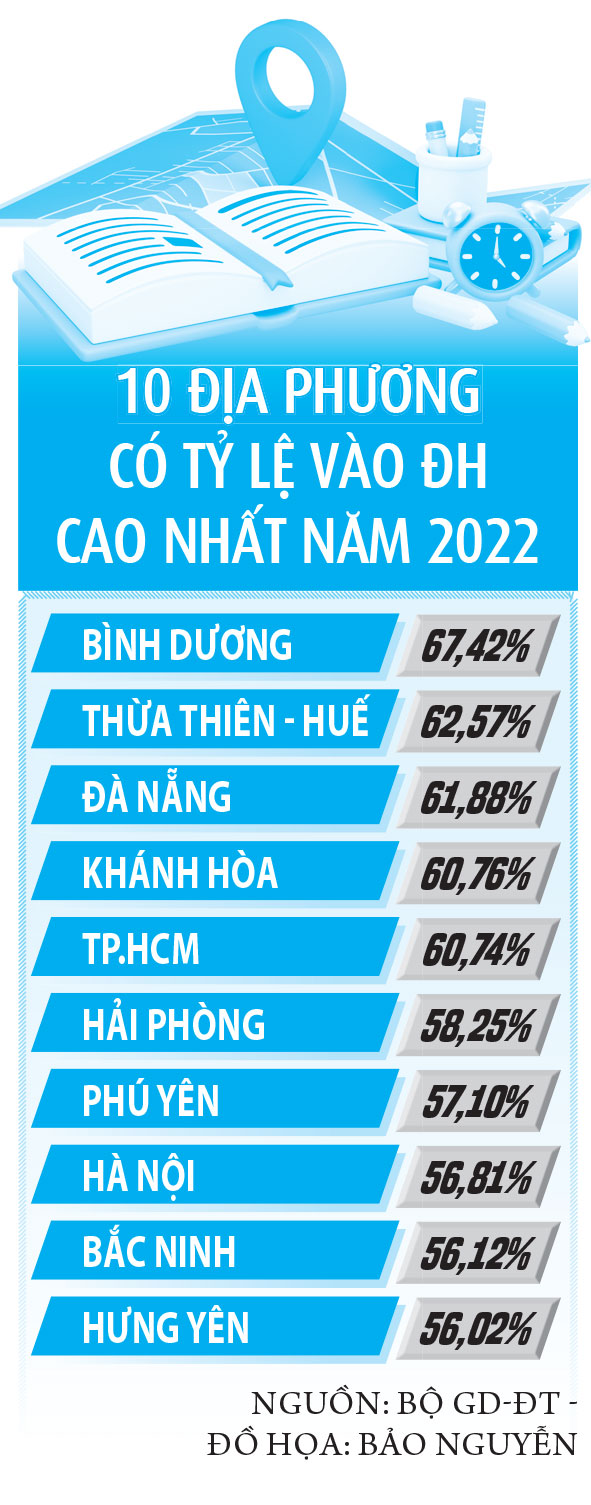 Hơn 360.000 thí sinh không xét tuyển ĐH, vì sao? - Ảnh 3.