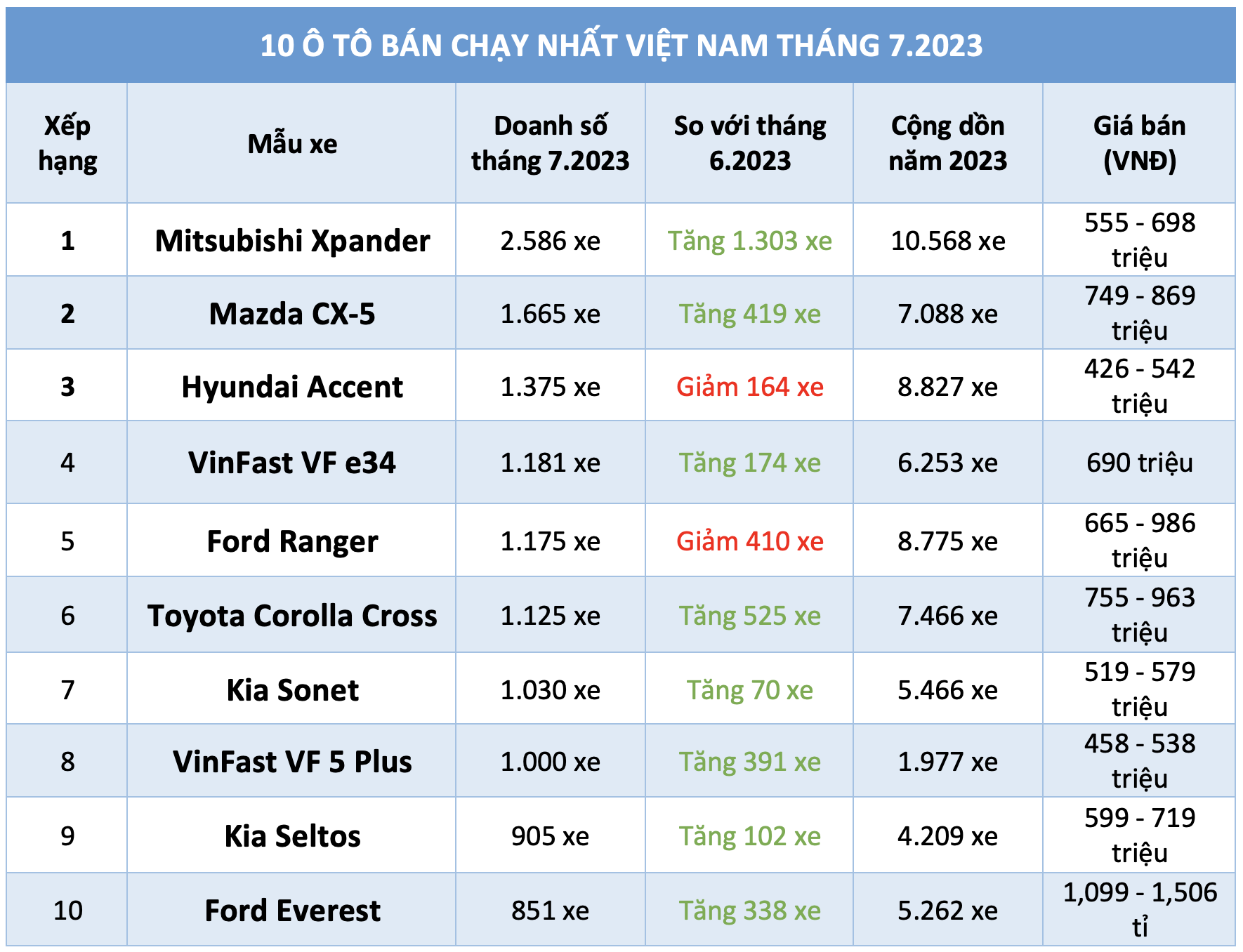 10 ô tô bán chạy nhất Việt Nam tháng 7.2023: Mitsubishi Xpander dẫn đầu - Ảnh 11.