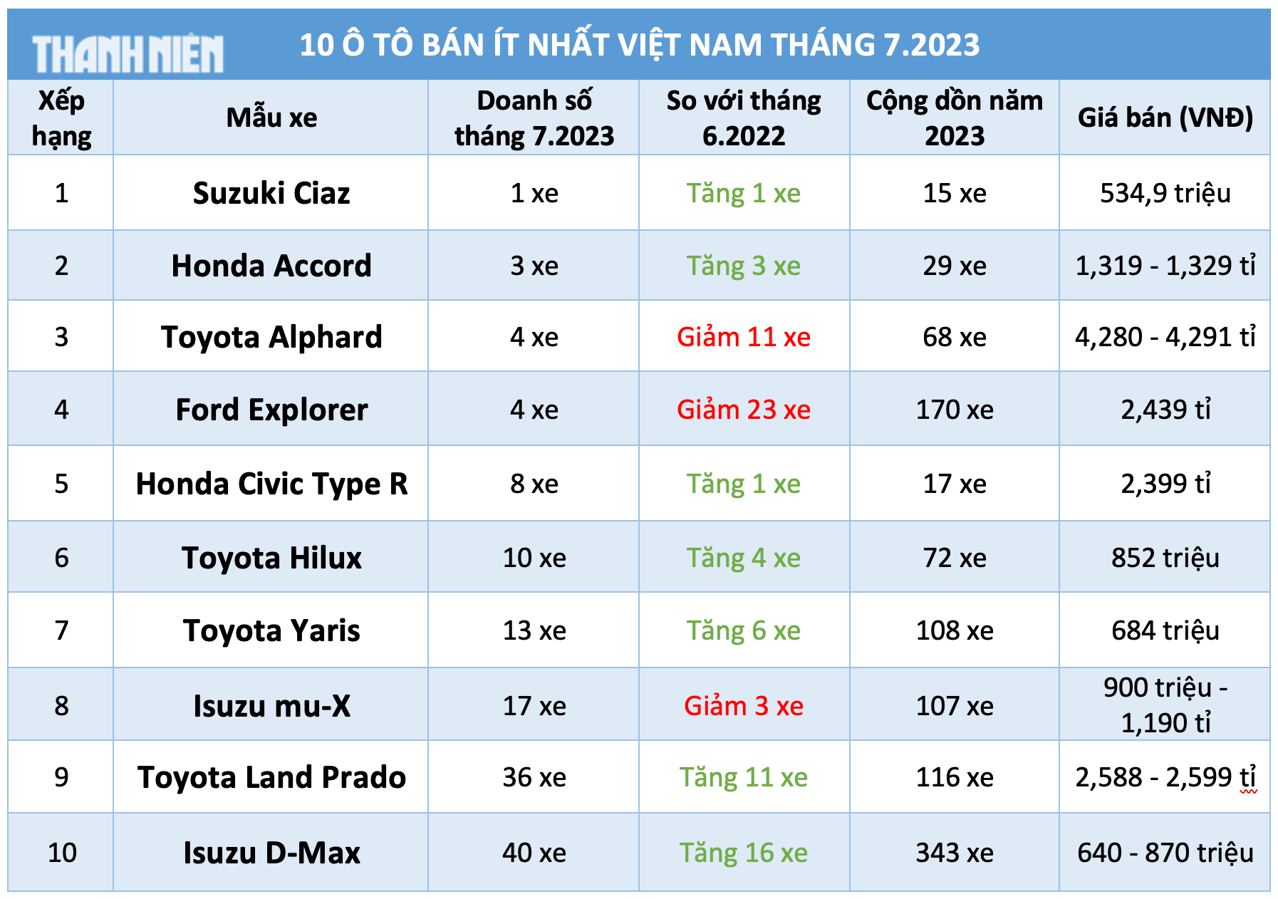 10 ô tô bán ít nhất Việt Nam tháng 7.2023: Suzuki Ciaz chỉ bán được 1 xe - Ảnh 11.