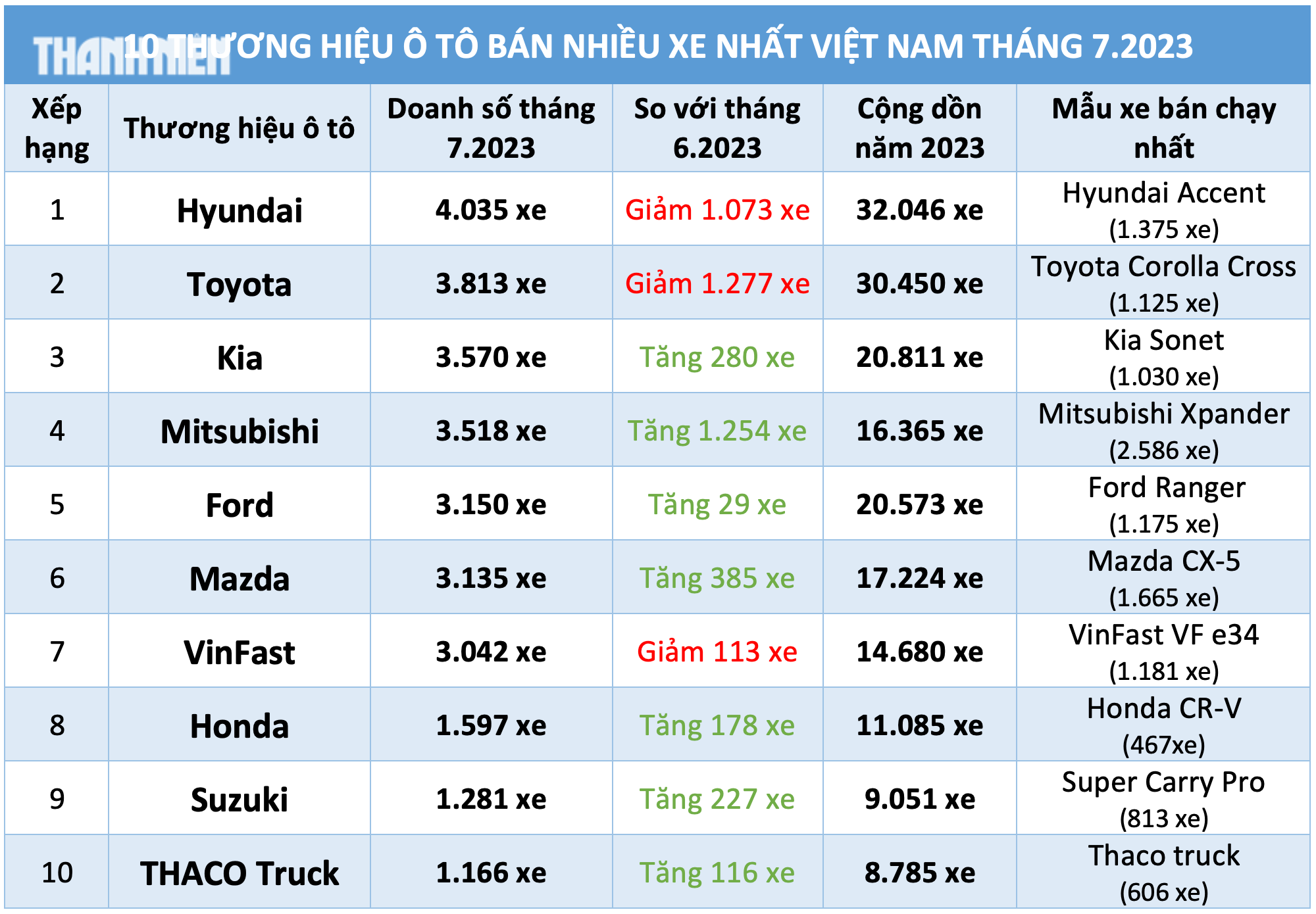 Giảm lệ phí trước bạ, người Việt mua ô tô của hãng nào nhiều nhất? - Ảnh 5. Giảm lệ phí trước bạ, người Việt mua ô tô của hãng nào nhiều nhất? - Ảnh 5.