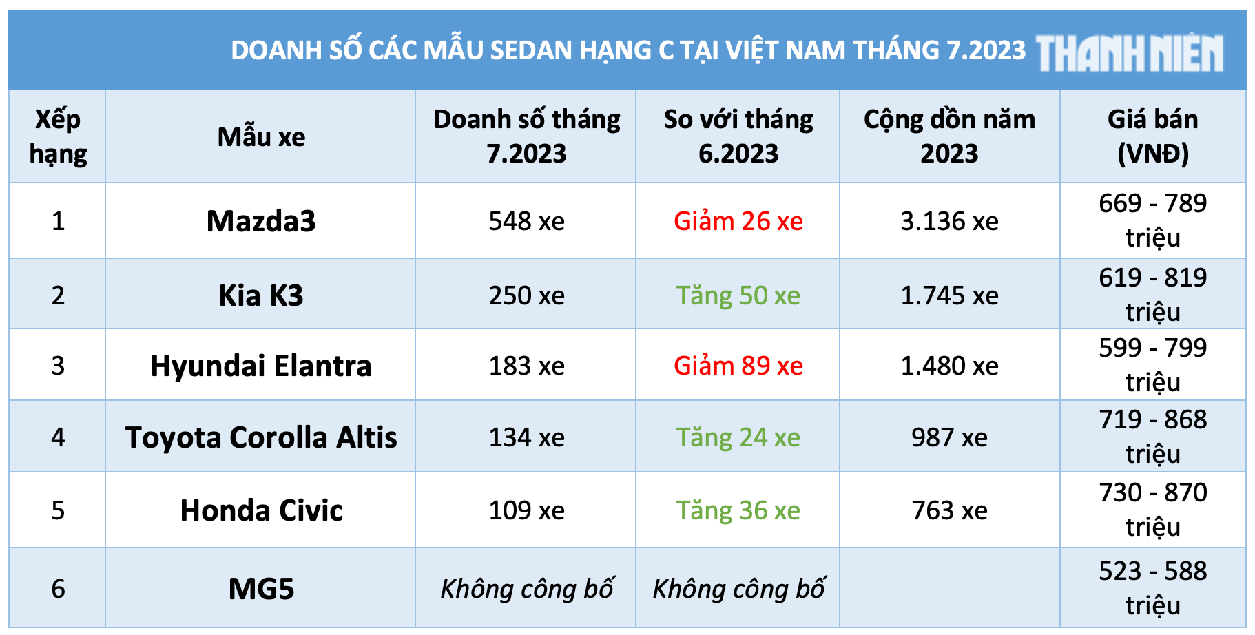 Sedan hạng C dưới 900 triệu tăng trưởng chậm, người Việt chủ yếu chọn mua Mazda3 - Ảnh 5.
