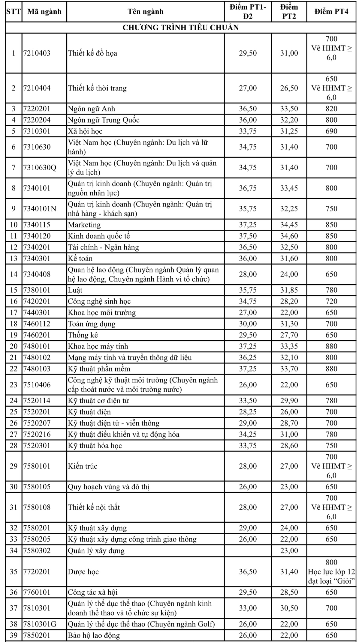 Điểm chuẩn chi tiết theo các ngành học chất lượng cao và tiêu chuẩn