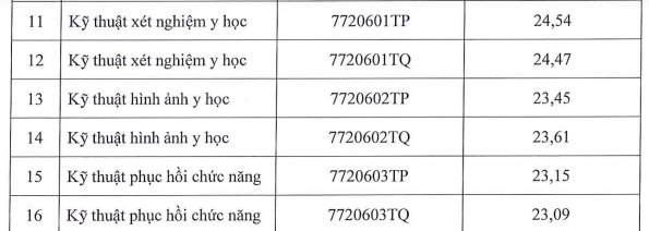 Điểm chuẩn Trường ĐH Y khoa Phạm Ngọc Thạch: Ngành y khoa lấy 25,9 và 26,31 - Ảnh 3.