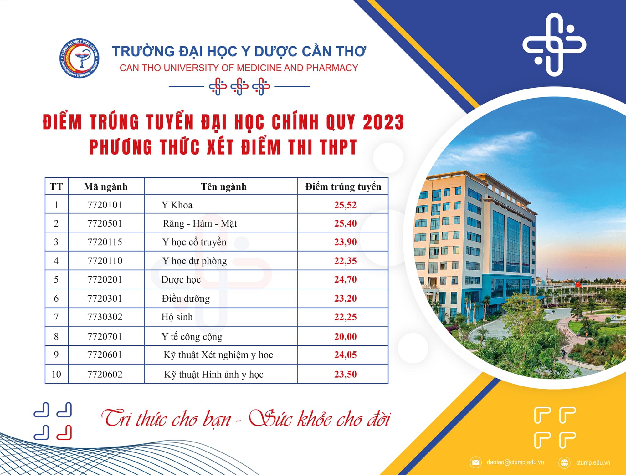 Điểm Chuẩn Đại Học Y Dược Cần Thơ 2023: Bật Mí Bí Quyết Đậu Cao Đẳng ...