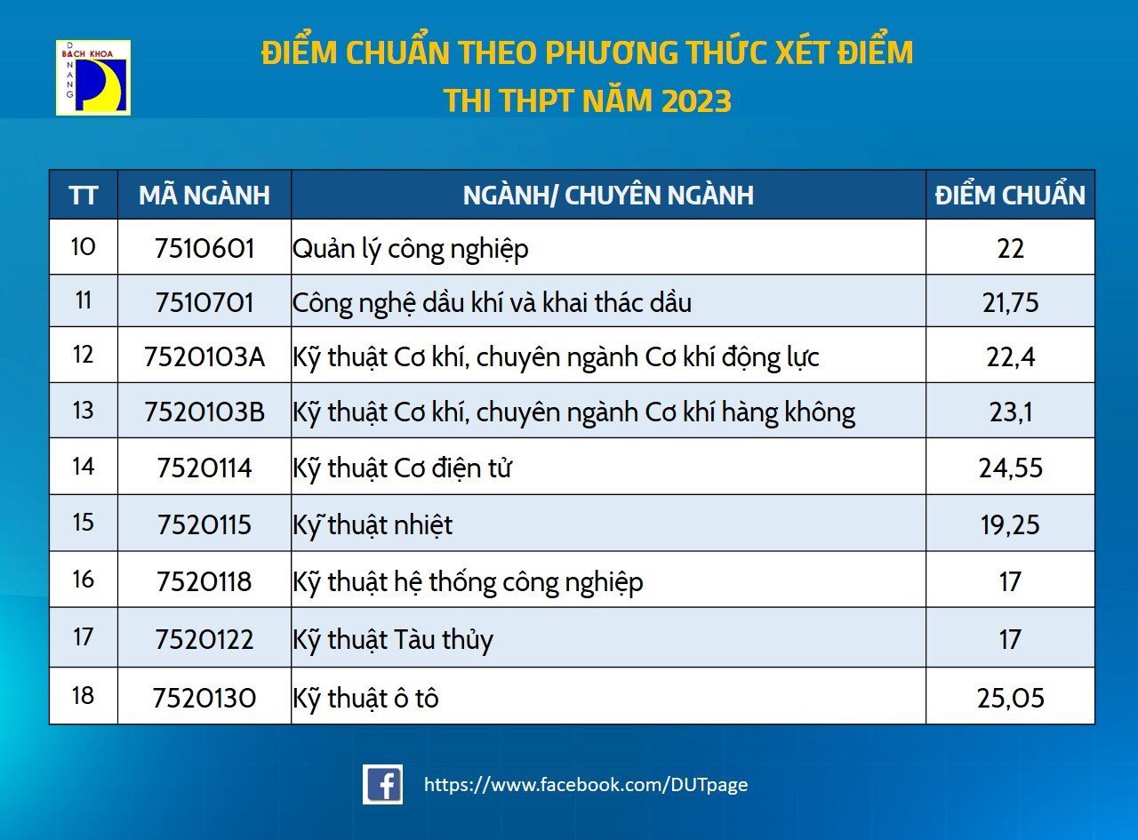 Đại học Đà Nẵng công bố điểm trúng tuyển: Ngành công nghệ thông tin điểm khá cao - Ảnh 2.