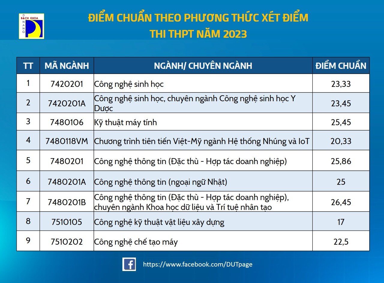 Đại học Đà Nẵng công bố điểm trúng tuyển: Ngành công nghệ thông tin điểm khá cao - Ảnh 1.
