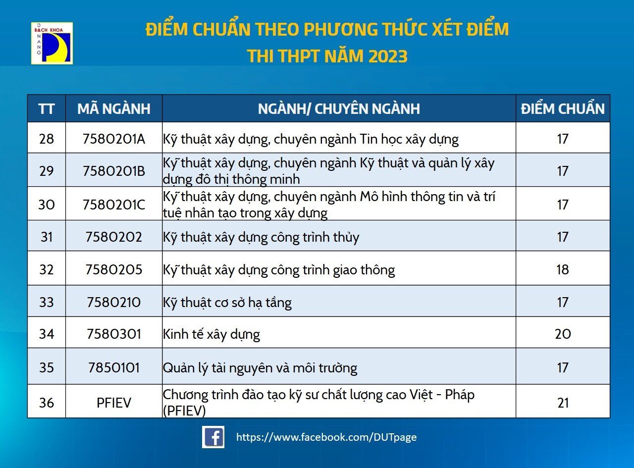 Đại học Đà Nẵng công bố điểm trúng tuyển: Ngành công nghệ thông tin điểm khá cao - Ảnh 4.