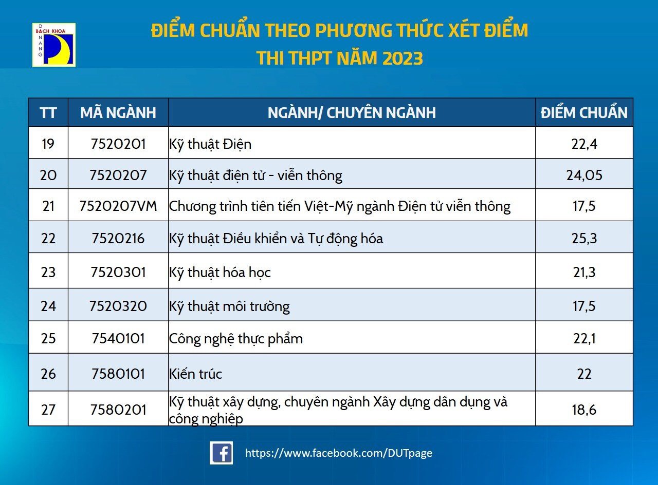 Đại học Đà Nẵng công bố điểm trúng tuyển: Ngành công nghệ thông tin điểm khá cao - Ảnh 3.