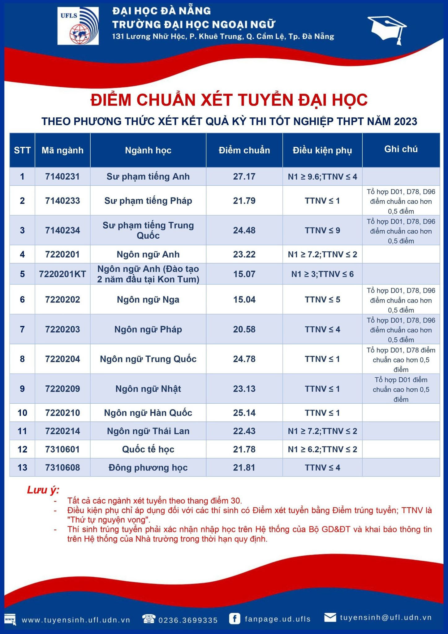 Đại học Đà Nẵng công bố điểm trúng tuyển: Ngành công nghệ thông tin điểm khá cao - Ảnh 9.